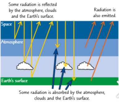 <ul><li><p>The overall temperature of the Earth depends on the amount of radiation it reflects, absorbs and emits.</p></li><li><p>During the day, lots of radiation (like light) is transferred to the Earth from the Sun and absorbed. This causes an increase in local temperature.</p></li><li><p>At hight, less radiation is being absorbed than is being emitted, causing a decrease in the local temperature.</p></li></ul><p></p>