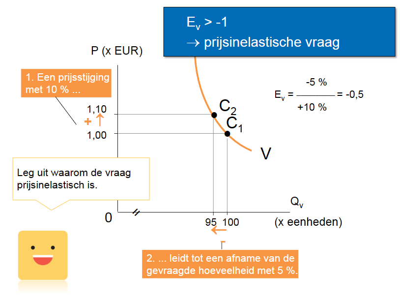 Een bepaalde prijsverandering ( bv+10%) leidt tot een mindern dan evenredige verandering van de gevraagde hoeveelheid (bv-5%) →  -1<Ev< O *(bv veel voedingsmiddelen, schoeisel en kleding)*