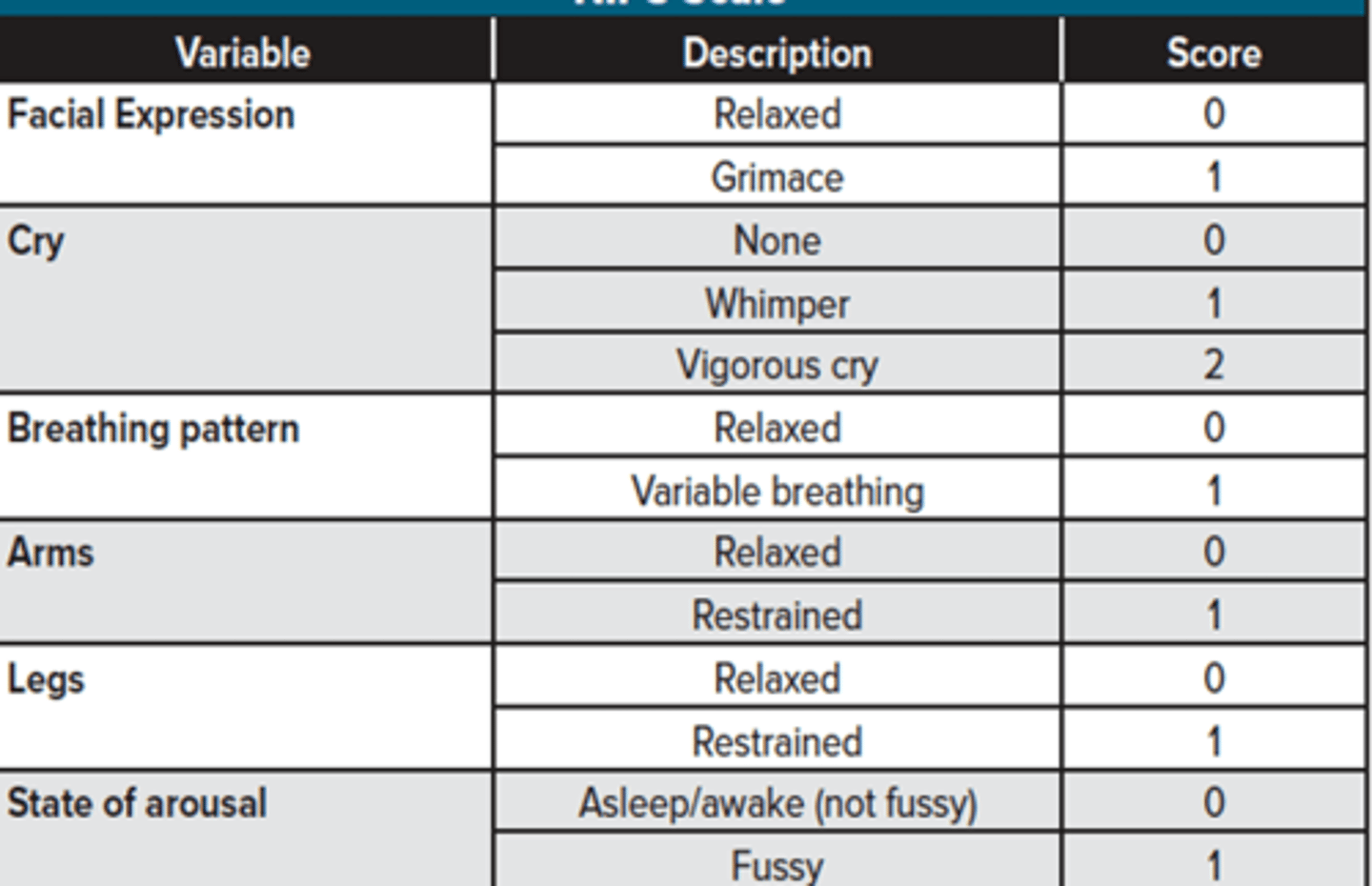 <p>Neonatal Infant Pain Scale (NIPS) which includes facial expressions, crying, breathing pattern, motor activity of the arms and legs, and state of arousal. A higher score indicates severe pain and a lower score indicates mild or no pain.</p>