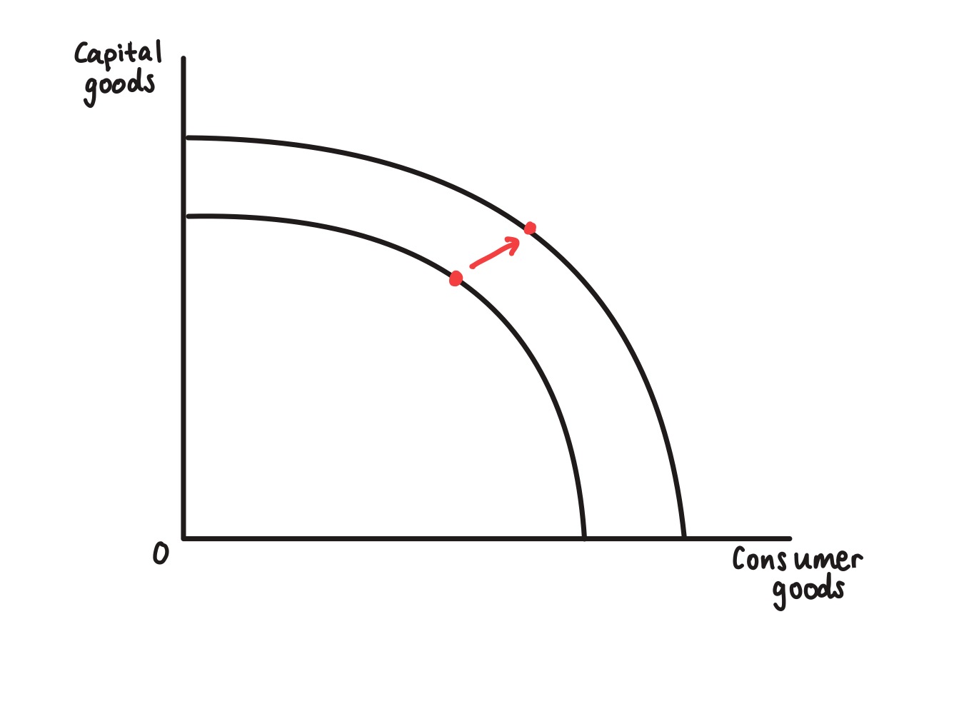 <p>by an outward shift</p>