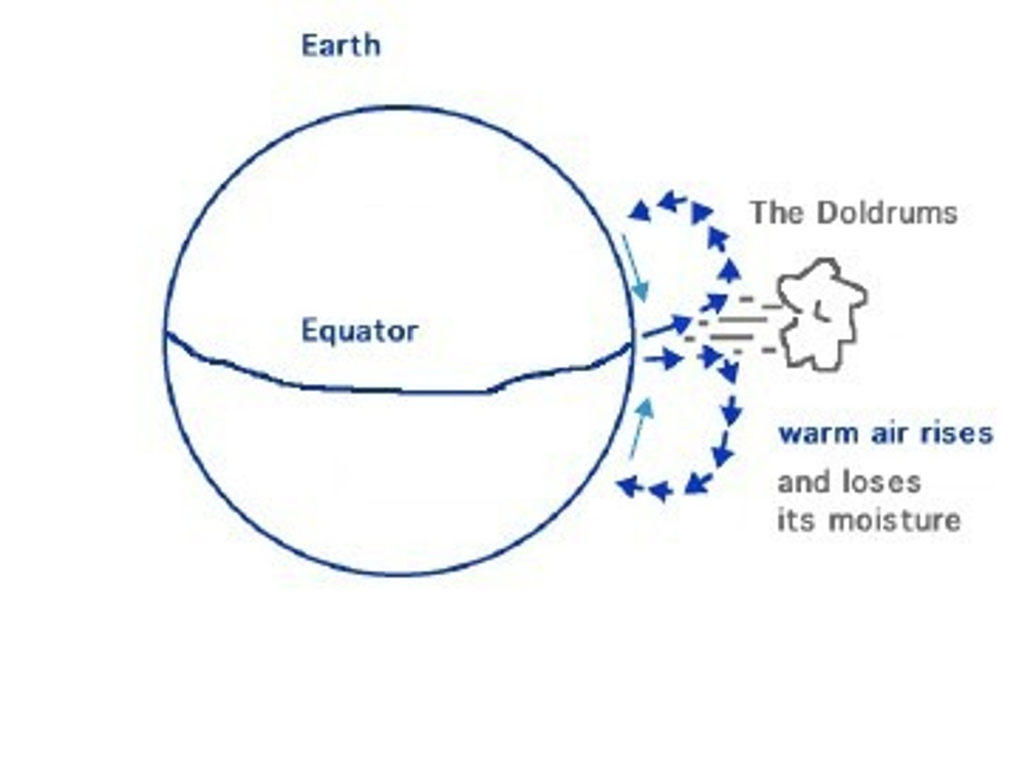 <p>a belt of calms and light winds between the northern and southern trade winds of the Atlantic and Pacific</p>