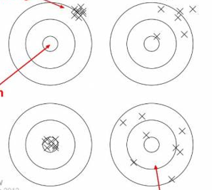 Which one has the lowest bias and highest variance?

(high variance: spread apart, high bias: further from center)