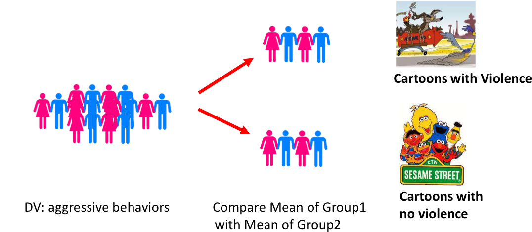 <ul><li><p>2+ samples composed of different participants that will go through different conditions </p></li><li><p>we compare the results between the groups</p></li></ul><p><span style="color: yellow;">image</span></p>