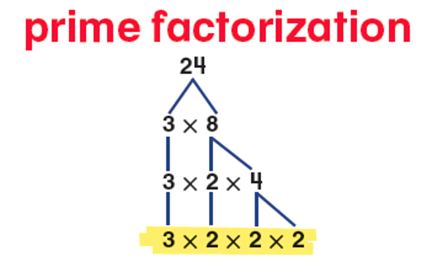 <p>The process for breaking a number down into its parts.</p>