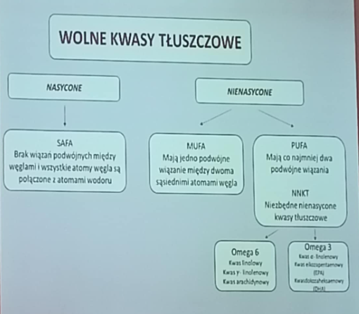 <p>WOLNE KWASY TŁUSZCZOWE</p><p>→ NASYCONE</p><p>- <strong>safa</strong>- brak wiązań podwójnych między węglami i wszystkie atomy węgla są połączone z atomami wodoru</p><p>→ NIENASYCONE</p><p>-<strong>mufa</strong>- jedno wiązanie podwójne między dwoma sąsiednimi atomami węgla- </p><p>- <strong>pufa</strong>- mają co najmniej dwa podwójne wiązania NNKT niezbędne nienasycone kwasy tłuszczowe</p><p></p>