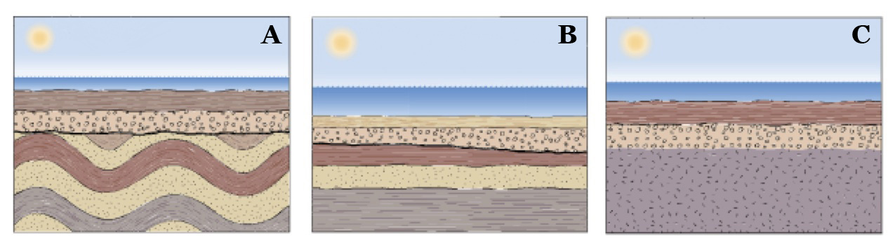 Unconformities develop when new sedimentary layers accumulate atop old, eroded layers, resulting in a geologic hiatus. Which of the illustration represents a disconformity?

a. illustration a

b. illustration b

c. illustration c