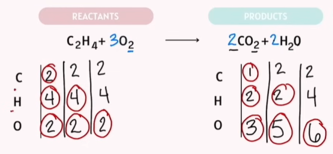 <p>The goal: Reactants are the same exact number as your products.</p><p></p><p><span style="color: red">Tips:</span></p><ol><li><p><span style="color: red">Save Oxygen and Hydrogen balancing for last.</span></p><ol><li><p><span style="color: red">-Save Oxygen to the last last!!!!!</span></p></li></ol></li><li><p><span style="color: red">If Polyatomic atoms are on the same side. Do not separate them.</span></p></li></ol><p></p>