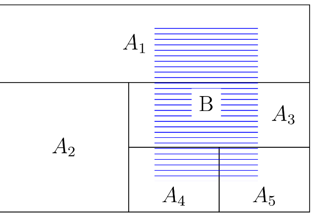 <p>A finite sequence of events $$\left(A_{i}\right)_{i=1}^{n}$$ Is called a partition of $$\Omega$$ If $$\left(A_{i}\right)_{i=1}^{n}$$ are disjoint and $$\Omega$$ =$$\cup_{i=1}^{n}A_{i}$$</p>