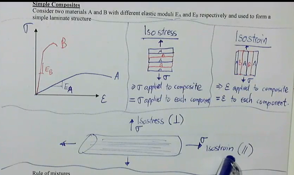 <ul><li><p>consider two materials A and B with different elastic moduli E<sub>A</sub> and E<sub>B </sub>respectively and used to form a simple laminate structure</p></li><li><p>can be done in two ways:</p><ul><li><p>isostress:</p><ul><li><p>stress applied to composite = stress applied to each component</p></li><li><p>applied perpendicular to material</p></li></ul></li><li><p>isostrain</p><ul><li><p>strain applied to composite = strain applied to each component</p></li><li><p>applied parallel to material</p></li></ul></li></ul></li></ul><p></p>
