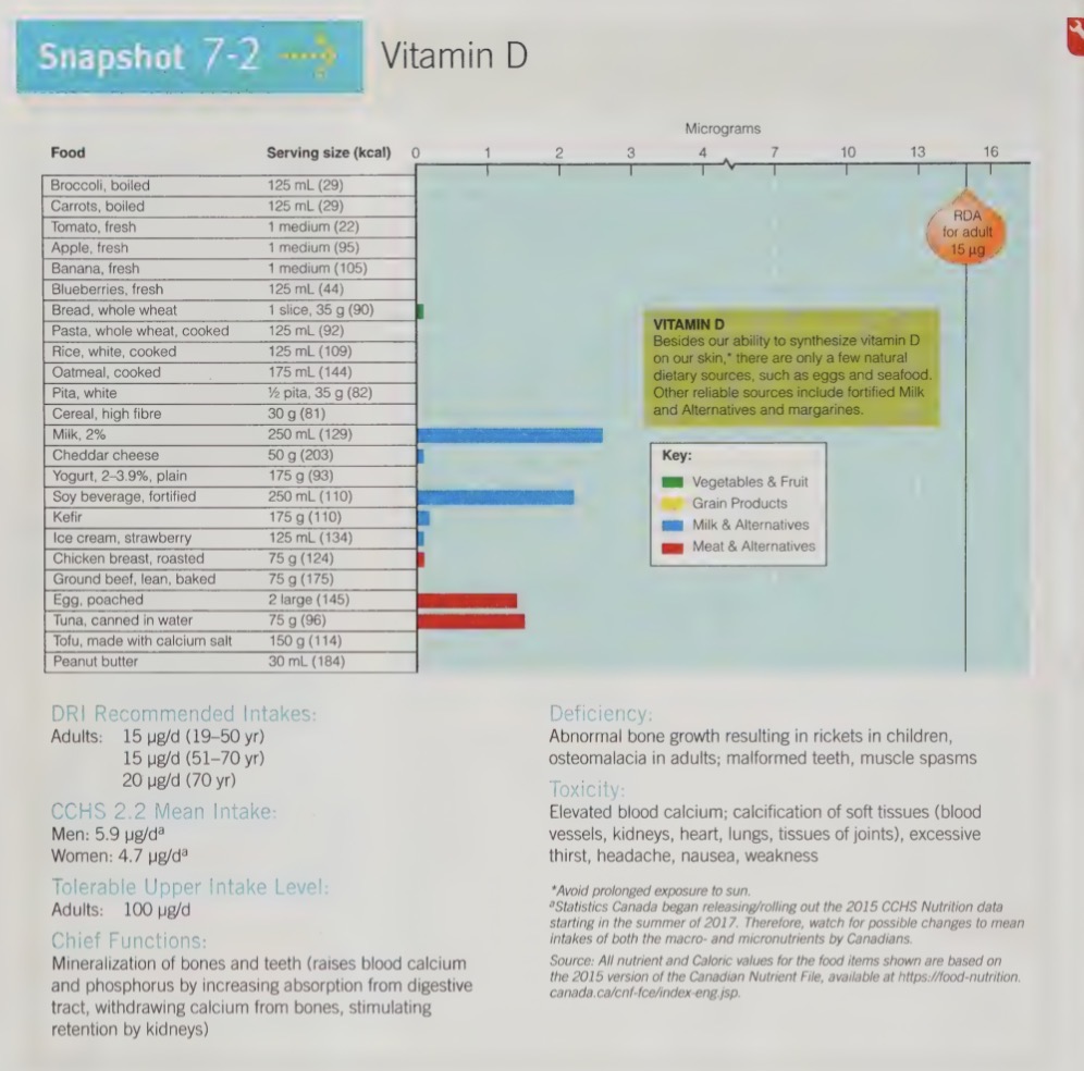 <ul><li><p>Fortified milk and margarine, eggs, butter, and fish. More foods are starting to be fortified with Vitamin D (e.g., yogurt).</p></li></ul><p></p>