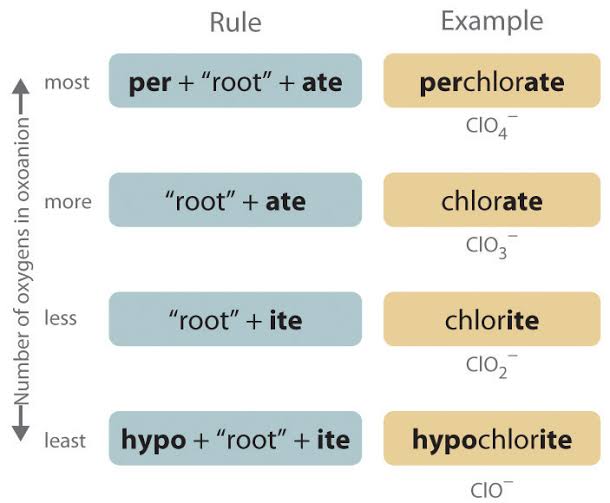 <p></p><ul><li><p><span>Cation is named <strong>first</strong>, then <strong>anion</strong>.</span></p></li><li><p><span>Cations from <strong>metals</strong> keep the <strong>same  name</strong> as the metal.</span></p></li><li><p><span>If a metal forms multiple ions, show the charge with <strong>Roman</strong> <strong>numerals</strong>.</span></p></li></ul><p></p>