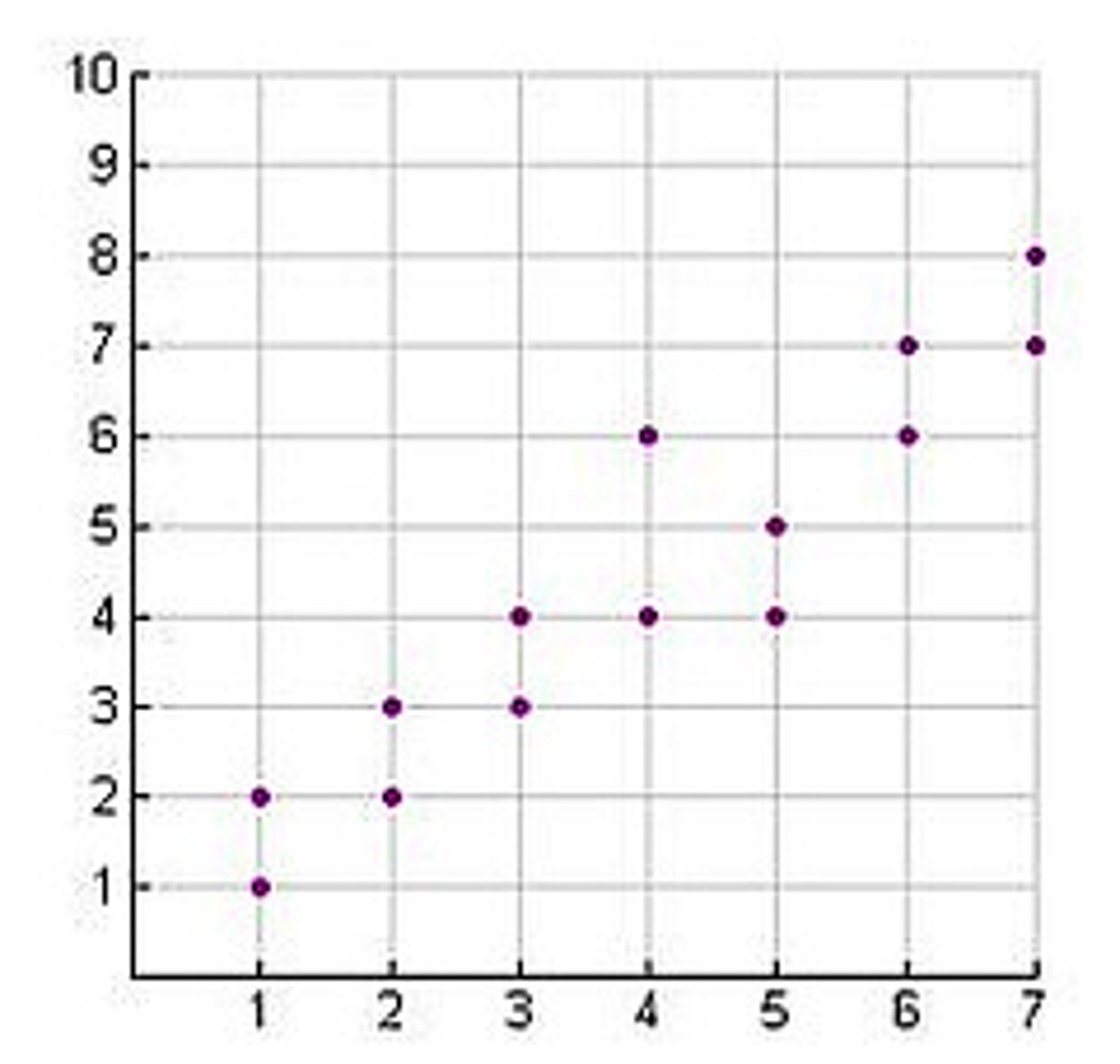 <p>A graph with points plotted to show a possible relationship between two sets of data.</p>