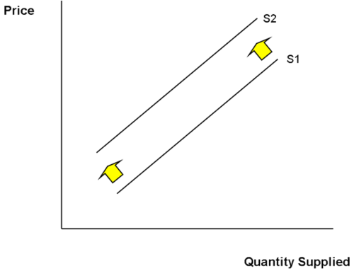 <p>A tax levied on the purchase of goods and services. It includes both specific and Ad Valorem taxes. Its shown by an inward shift of the supply curve.</p>