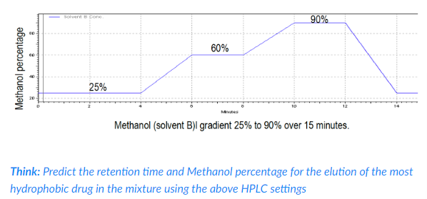 <ul><li><p>Reverse phase HPLC with a C18 column used to separate samples using methanol</p></li><li><p>mobile phase is water: methanol mixture. This equipment will be demonstrated to you by your instructor. </p></li><li><p style="text-align: start">Dual pump system & computer software (method) is used to provide varying concs (gradients) of water & methanol during each run (see below)</p></li><li><p style="text-align: start">spectrophotometer is set to read at 254 nm wavelength. </p></li></ul>