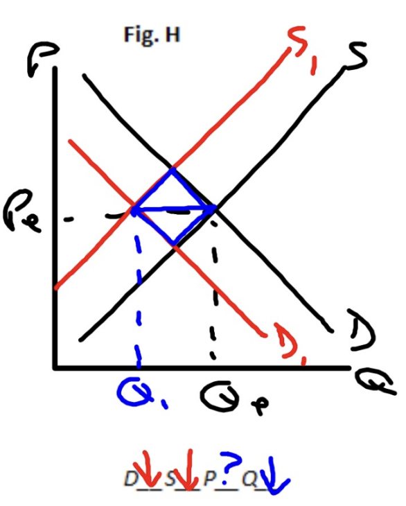 <p>Price is indeterminate, Quantity Decreases (shortage from supply, Surplus from Demand) </p>