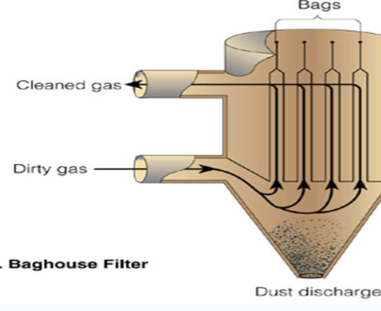 <ul><li><p><span>gas filled with particulate matter will be sucked in and massed through several filters, with each filter becoming smaller and smaller.</span></p></li><li><p><span>Particulate matter stays behind, leaving clean gas.</span></p></li><li><p><span>These even remove ULTRAFINE!</span></p></li><li><p><span>These have a 99%&nbsp;</span></p></li><li><p><span>Collect dust &amp; bury at haz landfill</span></p></li><li><p><strong><span>Negatives:&nbsp; Expensive, not required</span></strong></p></li></ul>