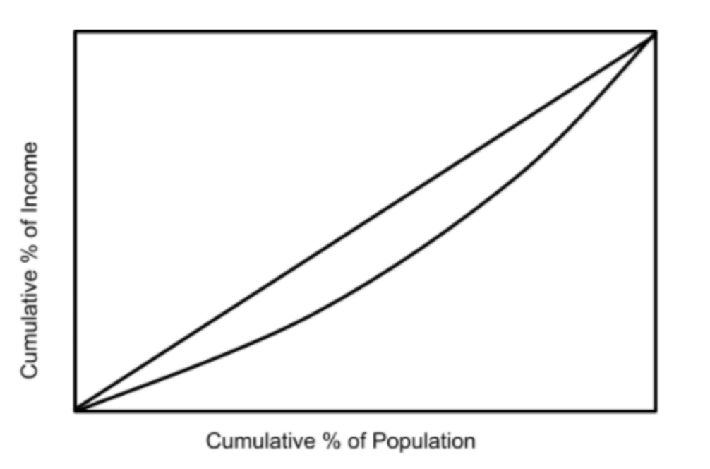 <p><span><span>The </span></span><strong>vertical axis</strong><span><span> needs to be labelled with </span></span><strong>Cumulative % of Income</strong><span><span> and the </span></span><strong>horizontal axis</strong><span><span> needs to be labelled with </span></span><strong>Cumulative % of Population</strong><span><span>. The line of </span></span><strong>perfect equality</strong><span><span> needs to be drawn from bottom left to top right. Since the question states that the country does not have significant </span></span><strong>inequality</strong><span><span> the Lorenz curve should be drawn bending close to the line of perfect equality.</span></span></p>