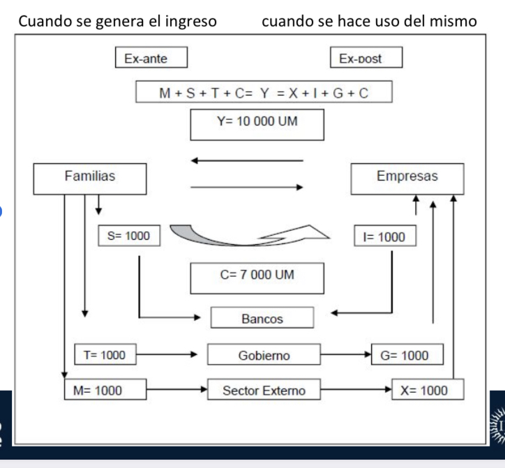 Y= ingreso

S= ahorro 

T= impuestos 

I= inversión 

G= gasto público 

X= exportaciones 

C= consumo 

M = importaciones