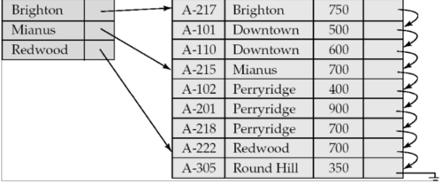 <p>Unique index for a table's primary key.</p>