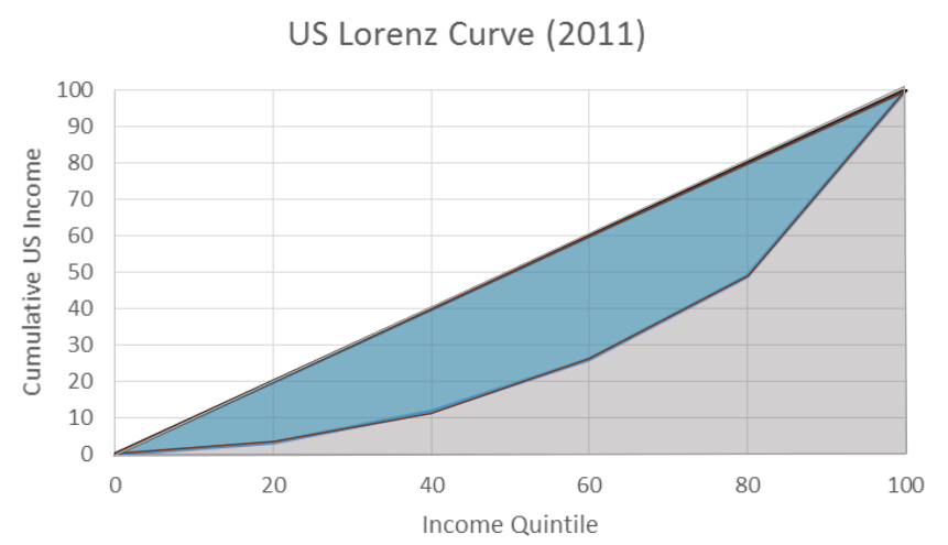 <ul><li><p>graph each income quintile on the x-axis </p></li><li><p>graph the % income on the y-axis</p></li></ul>
