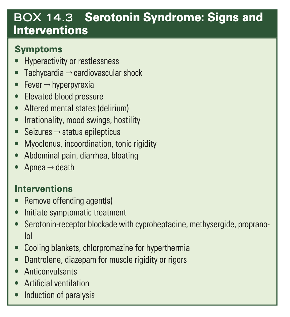 <p><strong>Serotonin syndrome </strong></p><p><strong>Overactivation of central serotonin receptors </strong></p><p><strong>Symptoms: </strong></p><ul><li><p>abdominal pain</p></li><li><p>Diarrhea</p></li><li><p>Sweating</p></li><li><p>Fever </p></li><li><p>Tachycardia</p></li><li><p>Elevated BO</p></li><li><p>Altered mental state (delirium) </p></li><li><p>Myoclonus (muscle spasm) </p></li><li><p>Increased motor activity</p></li><li><p>Irritability</p></li><li><p>Mood change </p><p><strong>May lead to hyperpyrexia (HGIH FEVER), cardiovascular shock, DEATH</strong></p></li></ul><p><strong>HIGHEST RISK IF administered with monoamine oxidase inhibitors (MAOI). Patient should discontinue SSRIs before starting MAOIs. </strong></p><p></p>