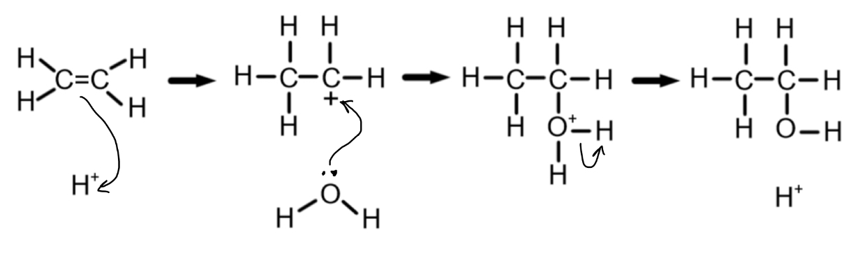 <ul><li><p>Long hydrocarbon chains can be <strong>cracked</strong> to produce ethene</p></li><li><p>Ethene can undergo <strong>hydration</strong> (addition of water) to form ethanol, in the conditions:</p></li><li><p><strong>300-600</strong></p></li><li><p><strong>50-100 atm</strong></p></li><li><p><strong>Concentrated phosphoric acid catalyst</strong></p></li><li><p><strong>Steam</strong></p></li></ul>