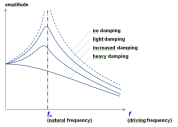 <p>-light damping: amplitude decreases exponentially (e.x. pendulum oscillating in air)<br />
-heavy damping: amplitude decreases dramatically (e.x. pendulum oscillating in water)<br />
-critical damping: object stops before one oscillation is completed (e.x. pendulum oscillating in viscous liquid)</p>