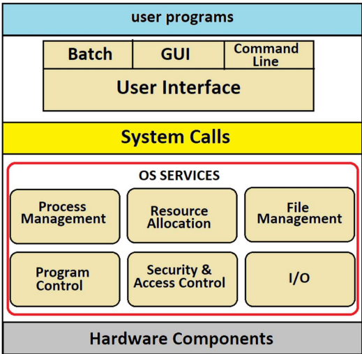 <p>top - user mode</p><p>bottom - kernel mode</p>
