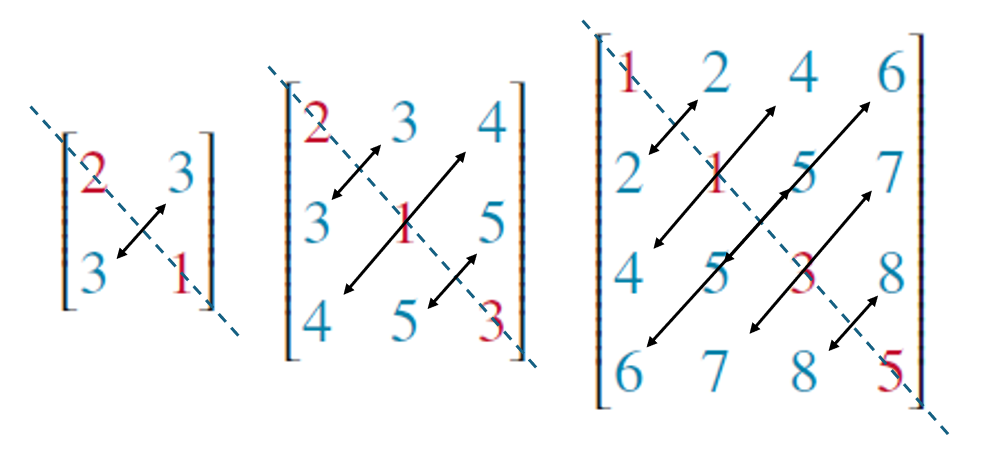 <ul><li><p><strong>Diagonal</strong>: only main diagonal has <strong>non-zero elements, such as</strong></p></li><li><p>9 0 0 0</p><p>0 4 0 0</p><p>0 0 7 0</p><p>0 0 0 3</p></li><li><p><strong>Identity</strong>: diagonal matrix with <strong>1’s on diagonal</strong>, acts like <strong>1 in multiplication, such as</strong></p></li><li><p>1 0 0</p><p>0 1 0</p><p>0 0 1</p></li><li><p><strong>Symmetric</strong>: aᵢⱼ = aⱼᵢ, <strong>mirrored over main diagonal (pic)</strong></p></li><li><p><strong>Triangular</strong>:</p><ul><li><p><strong>Lower</strong> = zeros above diagonal</p></li><li><p>3 0 0 0</p><p>5 2 0 0</p><p>1 -4 7 0</p><p>9 8 2 6</p></li><li><p><strong>Upper</strong> = zeros below diagonal</p></li><li><p>4 5 1 7</p><p>0 3 9 2</p><p>0 0 6 8</p><p>0 0 0 5</p></li></ul></li><li><p><strong>Summing:</strong> row or column matrix of all <strong>1’s</strong> used to sum elements in rows or columns by multiplication such as</p></li><li><p>1  </p><p>1  </p><p>1  </p><p>1  </p></li></ul><p></p>