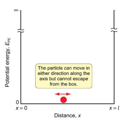 <p>inside: 0 ≤ x ≤ l and V(x) = 0</p><p>outside: x ≤ 0 or x ≥ l. V(x) = ∞ → the particle cannot exist in these regions of space where ψ (x) = 0</p>
