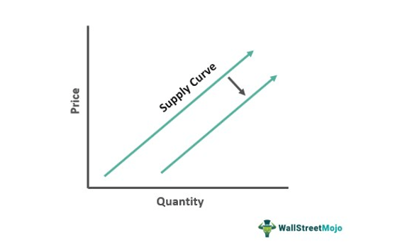 <p>graph showing the different amounts of a product supplied over a range of possible prices</p>