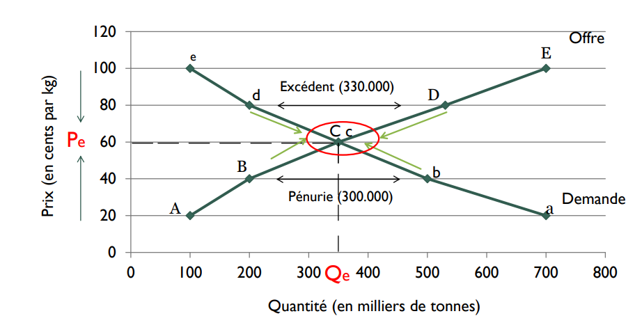 <p>O=D <br>- Il n’y a ni pénurie, ni excédent <br>- Il n’y a pas de pression à la hausse ou à la baisse sur le prix</p>
