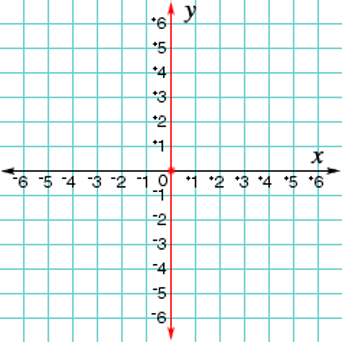 <p>vertical line on a graph</p>