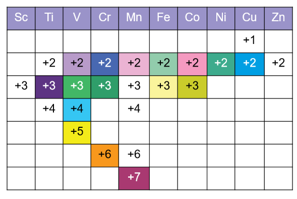 <ul><li><p><strong>Can exist in variable&nbsp;oxidation states</strong> (eg. Na can only form Na<sup>+</sup> whereas Fe can form Fe<sup>2+</sup> <strong>and </strong>Fe<sup>3+</sup>)</p></li><li><p><strong>Can form&nbsp;complex ions</strong> (forms co-ordinate bonds with several ions/molecules called <strong>ligands</strong> to form an ion, eg. [Cr(NH<sub>3</sub>)<sub>6</sub>]<sup>3+</sup>, [Cr(OH)<sub>6</sub>]<sup>3-</sup> and [Cr(H<sub>2</sub>O)<sub>6</sub>]<sup>3+</sup>)</p></li><li><p><strong>Can form&nbsp;coloured compounds//ions</strong></p></li><li><p><strong>Can behave as catalysts</strong></p></li></ul><p></p>