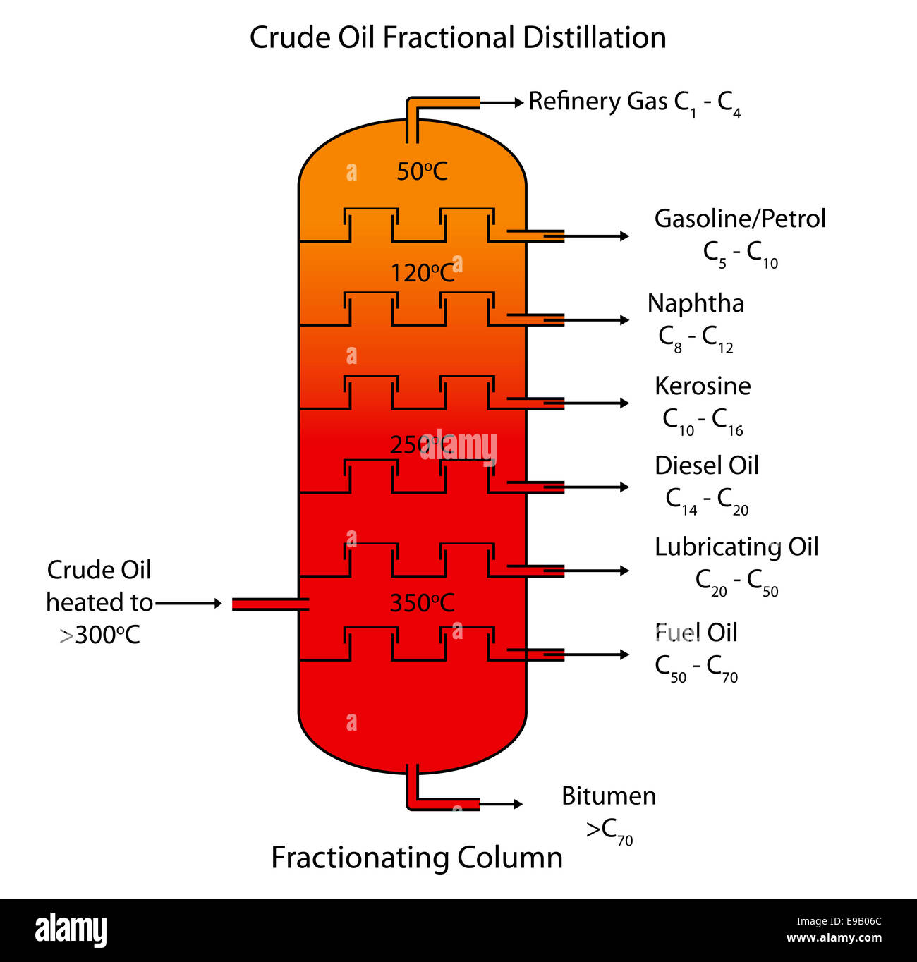 <p>Crude Oil is a mixture of different hydrocarbons that can be separated out into different molecules by Fractional Distillation</p><p>Fractional Distillation:</p><ul><li><p>The Crude Oil is vaporised into the fractionating column</p></li><li><p>Inside there is a negative temperature gradient meaning it is cooler at the top and hotter at the bottom</p></li><li><p>The fractions are separated as longer chain hydrocarbons have higher boiling points so they condense into liquids first nearer to the bottom and shorter chain hydrocarbons condense near the top.</p></li></ul><p>The products of Fractional Distillation are:</p><ul><li><p>Refinery Gas - BP ~20, Fuels for Vehicles</p></li><li><p>Petrol - BP ~40-110, Fuel for Cars</p></li><li><p>Naphtha - BP ~110-180, making Chemicals and Plastics</p></li><li><p>Kerosene (Paraffin) - BP ~180-250, Jet Fuel</p></li><li><p>Diesel - BP ~250-350, Fuel for Diesel Engines</p></li><li><p>Fuel Oil - BP ~350-450, Fuel for Ships</p></li><li><p>Bitumen -  BP ~450+ / Doesn’t Vaporise, Road Surfacing</p></li></ul><p></p>