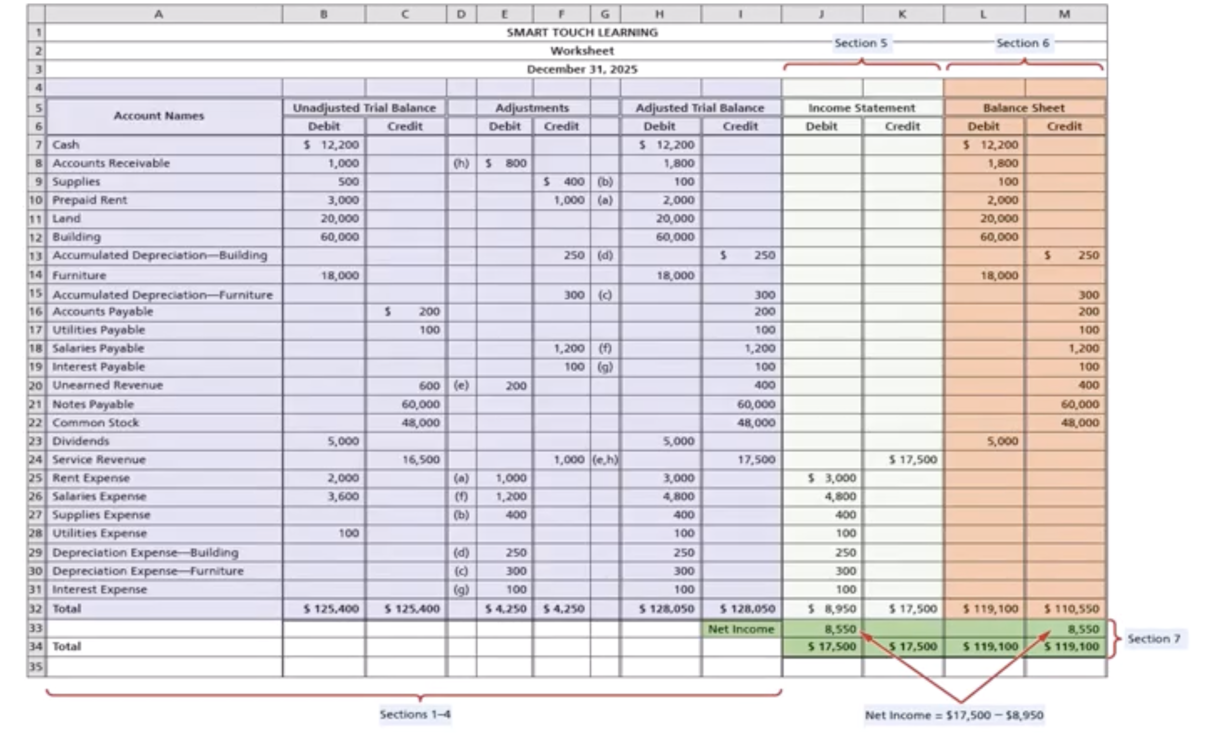 <ul data-type="taskList"><li data-checked="false" data-type="taskItem"><label><input type="checkbox"><span></span></label><div><p>Take all the revenues and expenses, the balances from the Adjusted Trial balance and slide all of the balances over to the income statements section. </p></div></li><li data-checked="false" data-type="taskItem"><label><input type="checkbox"><span></span></label><div><p>Now when the Income Statements are prepared all that needs to be done is to take a look at the income statements column worksheets and use these numbers— revenues and all expenses to prepare the income statement.</p></div></li></ul><ul><li><p>Anything Dividends or above are being taken (the numbers) being slid over to the balance sheet column </p></li><li><p>Now all the numbers are ready to prepare the balance sheet</p></li></ul><p>One thing that is noticeable when the numbers get slid over, the DR do not equal the CR for the Income &amp; Balance columns but the difference between the DR &amp; CR columns should equal the net income.</p><ol><li><p>Will always have less than the DR column of the Income statement</p></li><li><p>Will always have less than the CR column of the Balance sheet</p></li><li><p>Total the CR &amp; DR in both income and balance and should equal out!</p></li></ol><p></p>