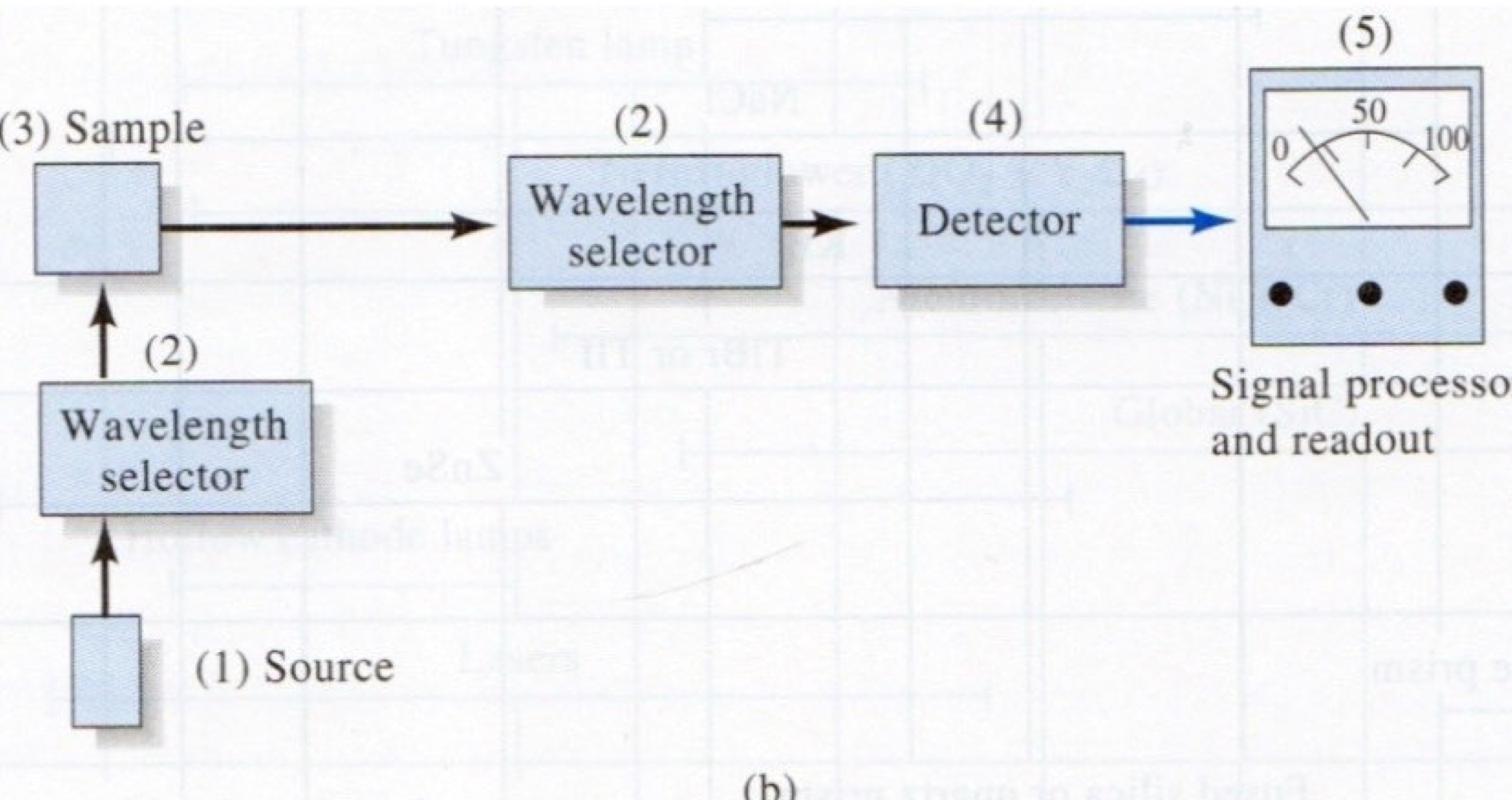 <p>What method of spectroscopy corresponds to this image?</p>