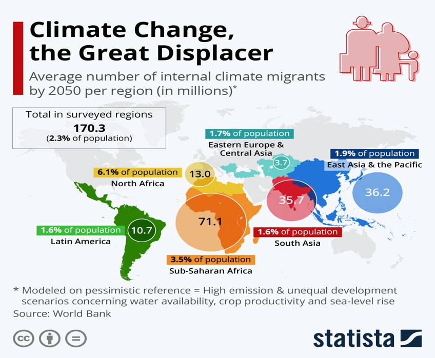 <p>We are already seeing environmental refugees and projected increases are staggering</p><p>ex. report predicts 140 mil refugees by 2050 unless action is taken</p>