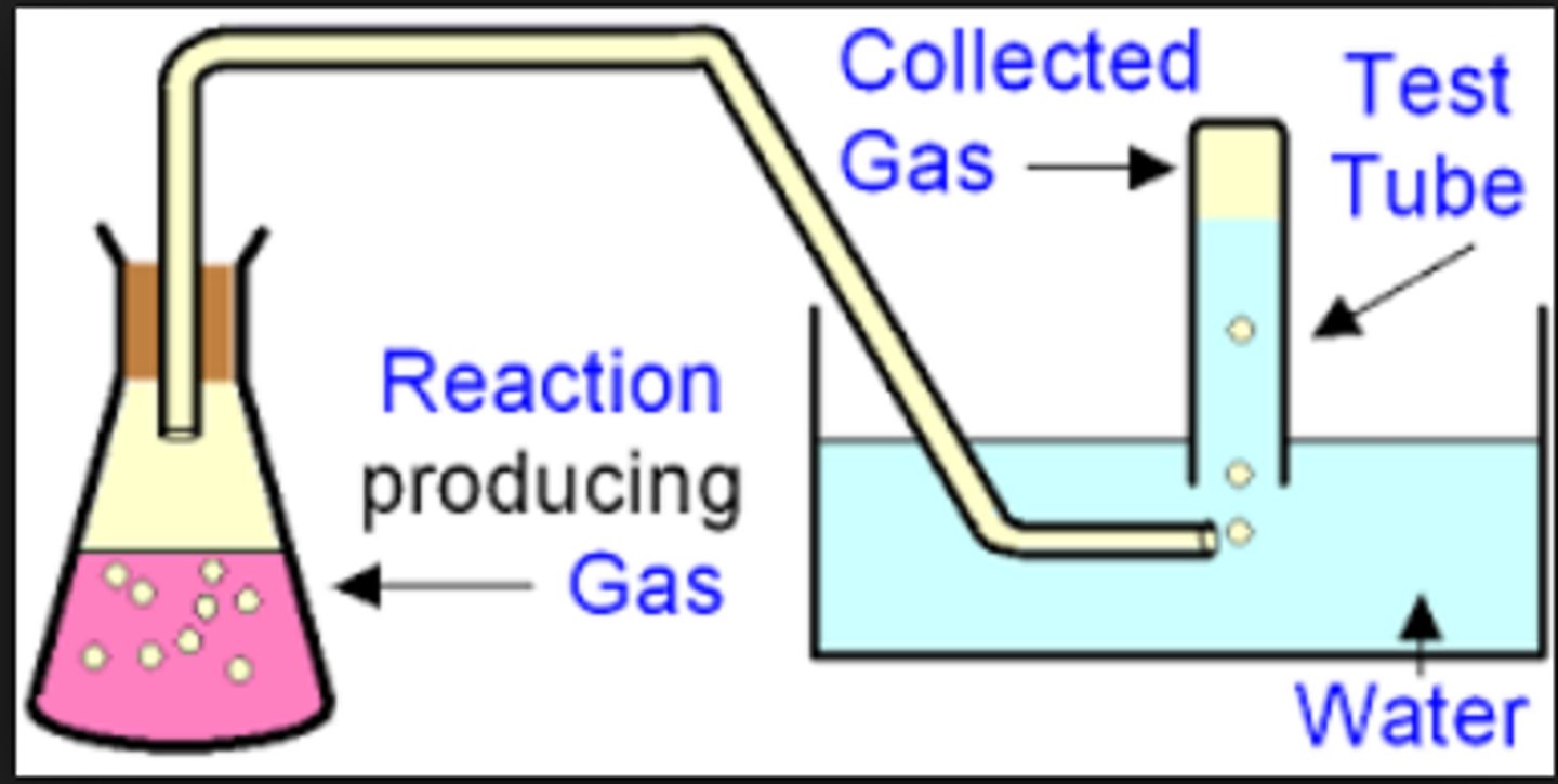 <p>A method that can be used to measure the rate of fermentation by how much carbon dioxide is produced, carbon dioxide will displace water from an inverted measuring cylinder that can be recorded</p>