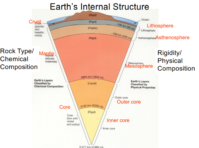 <p>Crust, lithosphere, asthenosphere, mesosphere, outer core, inner core</p>