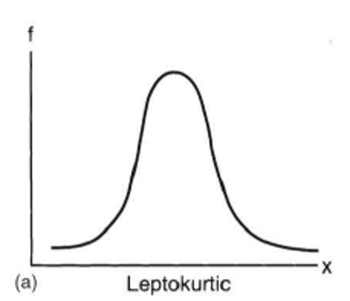 <p>A normal distribution with most of the scores in the middle and a sharp peak</p>