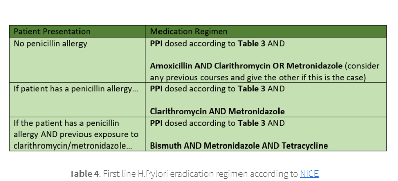 <p>treatment: h pylori eradication regimen</p>