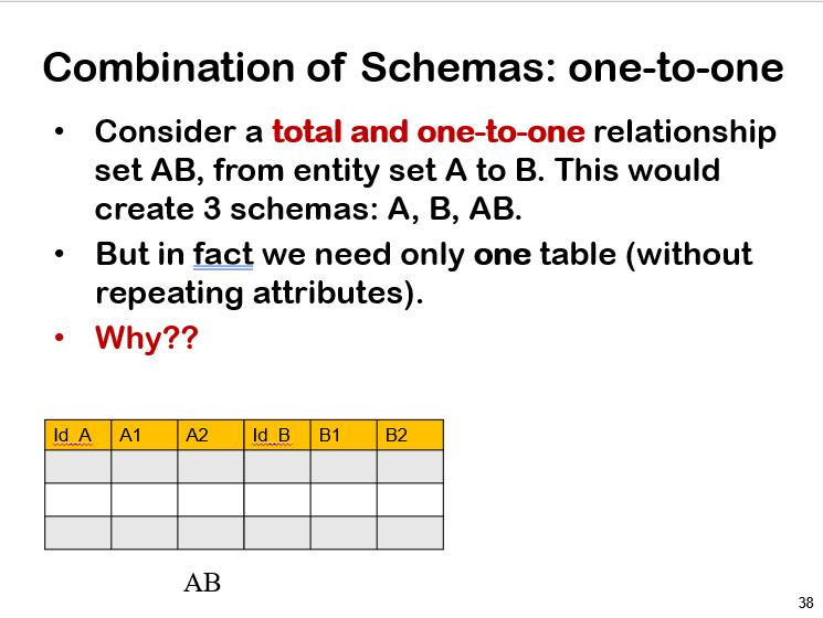 <p><span>Combination of Schemas: one-to-one</span></p>