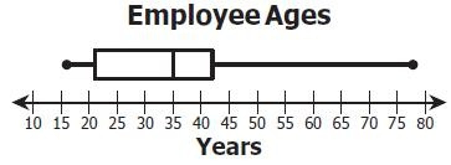 <p>Shows spread, quartiles, and outliers in large datasets.</p>