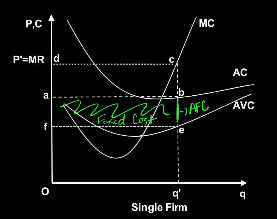 <p>Use the graph: </p><p>Area ‘feba’ represents: </p><ol><li><p>Average cost </p></li><li><p>Average fixed costs </p></li><li><p>Average variable costs </p></li><li><p>Fixed cost </p></li><li><p>Variable cost </p></li></ol>