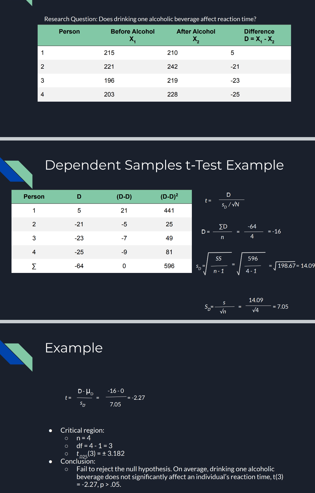 <ol><li><p>Find D</p></li></ol><ul><li><p>D = ∑D/n → -64/4 = -16</p></li></ul><p></p><ol start="2"><li><p>Find s_D</p></li></ol><ul><li><p>s_D = √SS / n-1 → √596/4-1 = 14.09</p></li></ul><ol start="3"><li><p>find s_D̄</p></li></ol><ul><li><p>s_D̄ = s_D/√n → 14.09/√4 = 7.05</p></li></ul><p></p><ol start="4"><li><p>find dependent sample t</p></li></ol><ul><li><p>t = D/S_D̄ → -16/7.05 = -2.27 </p></li></ul><p></p><ol start="5"><li><p>Interpret</p></li></ol><ul><li><p>Critical Region</p></li></ul><p>         -  n = 4</p><p>         - d<em>f</em> = 4-1 =3 </p><p>         -  5_.025 (3) = ± 3.182</p><p>               o t-value &lt; critical value → retain H_0</p><p></p><ol start="7"><li><p>APA Style</p></li></ol><p>Fail to reject the null hypothesis. On average, drinking one alcoholic beverage does not significantly affect an individual’s reaction time, </p><p>t(3) = -2.27, p &gt; .05.</p><p></p><p></p>