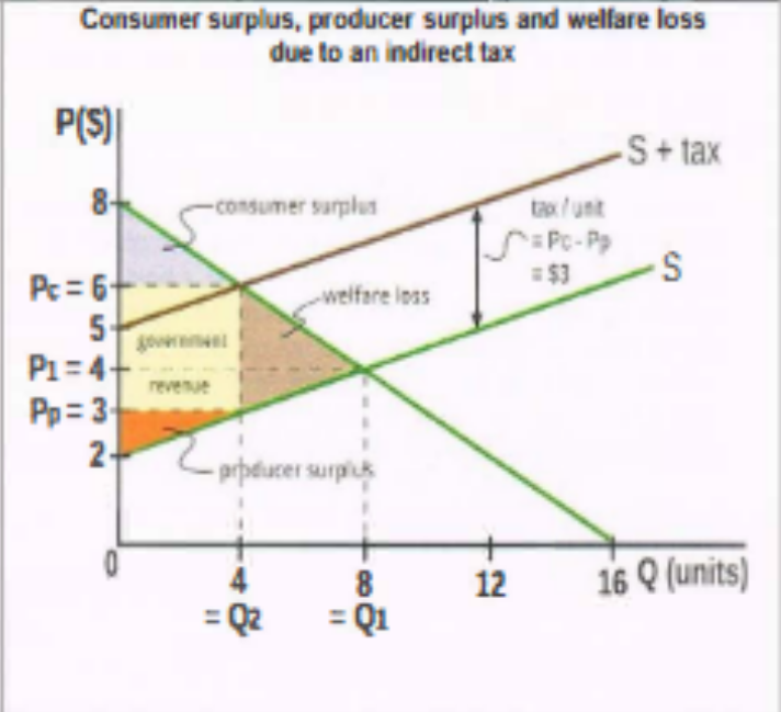 <p>Using the information gathered from last flashcard and using this diagram calculate the effects on stakeholders and on consumer expenditure </p>