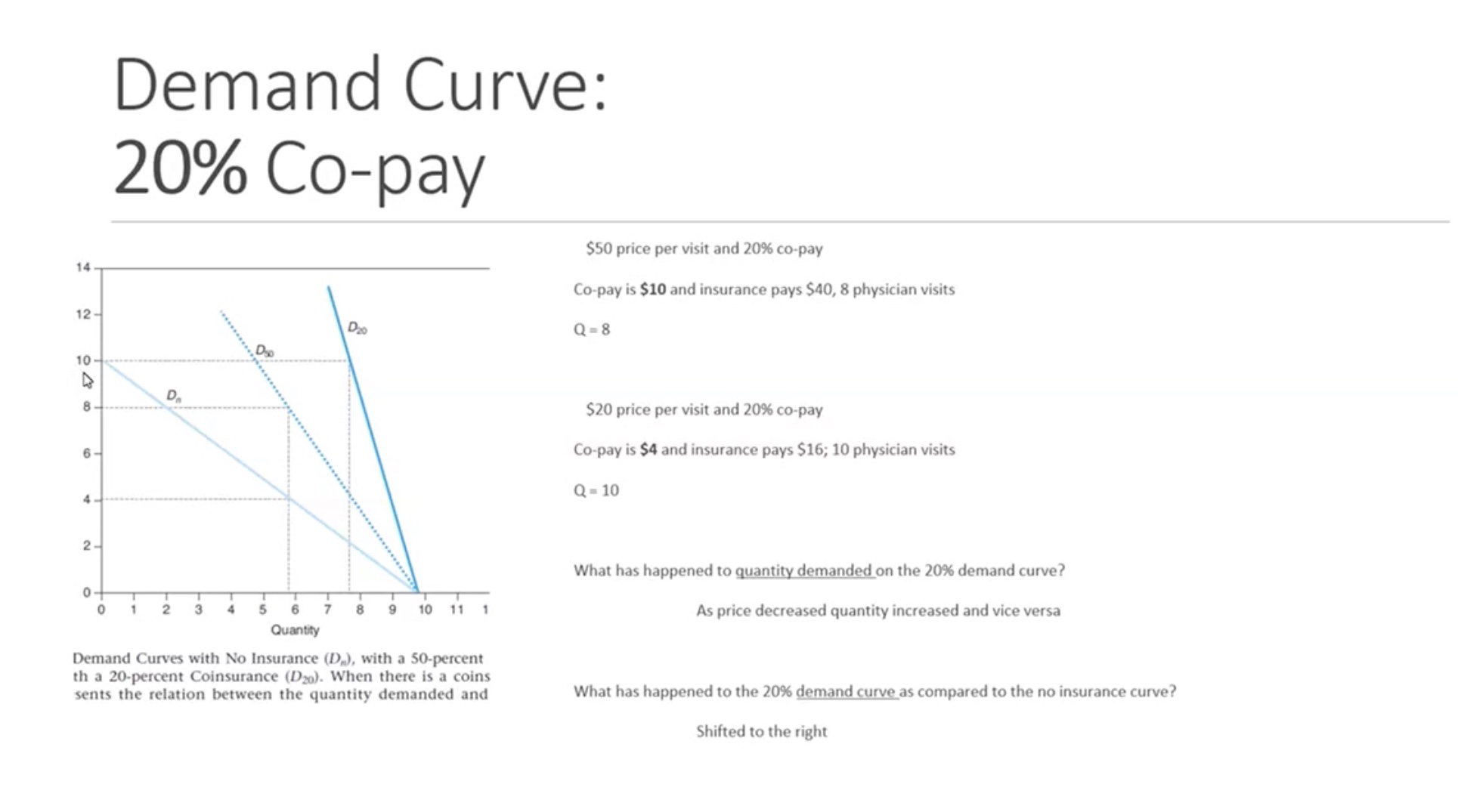 <p>Demand Curve of 20% Co-pay</p>