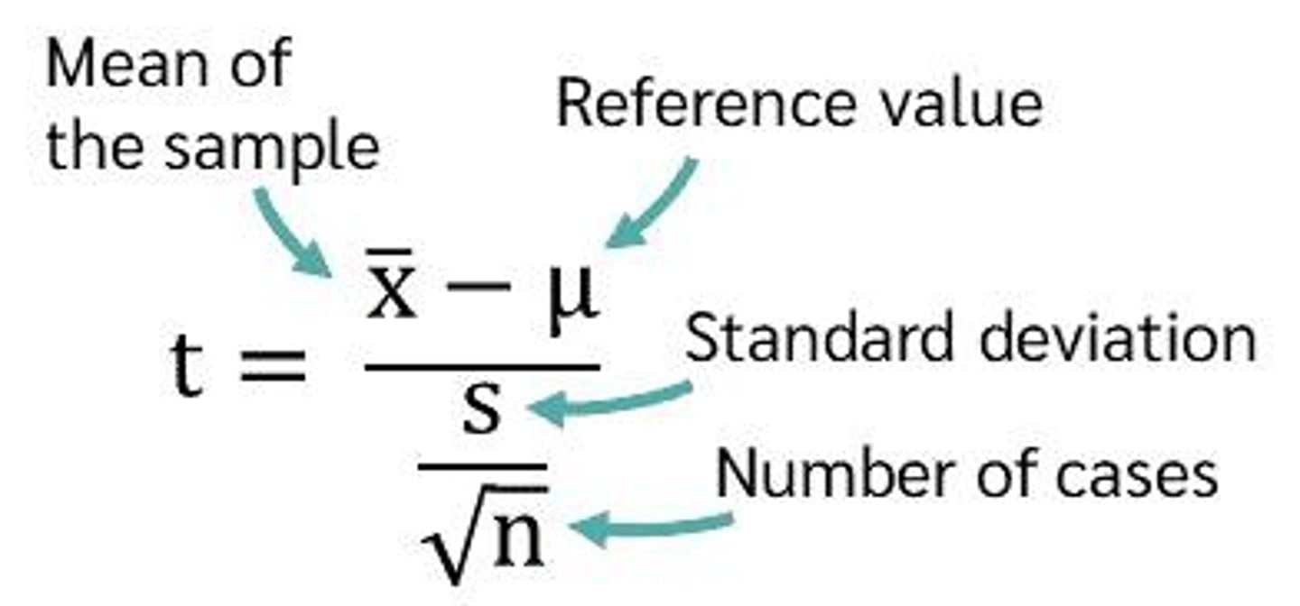<p>The formula is t = (X̄ - μ) / (s / √n), where X̄ is the sample mean, μ is the population mean, s is the sample standard deviation, and n is the sample size.</p>