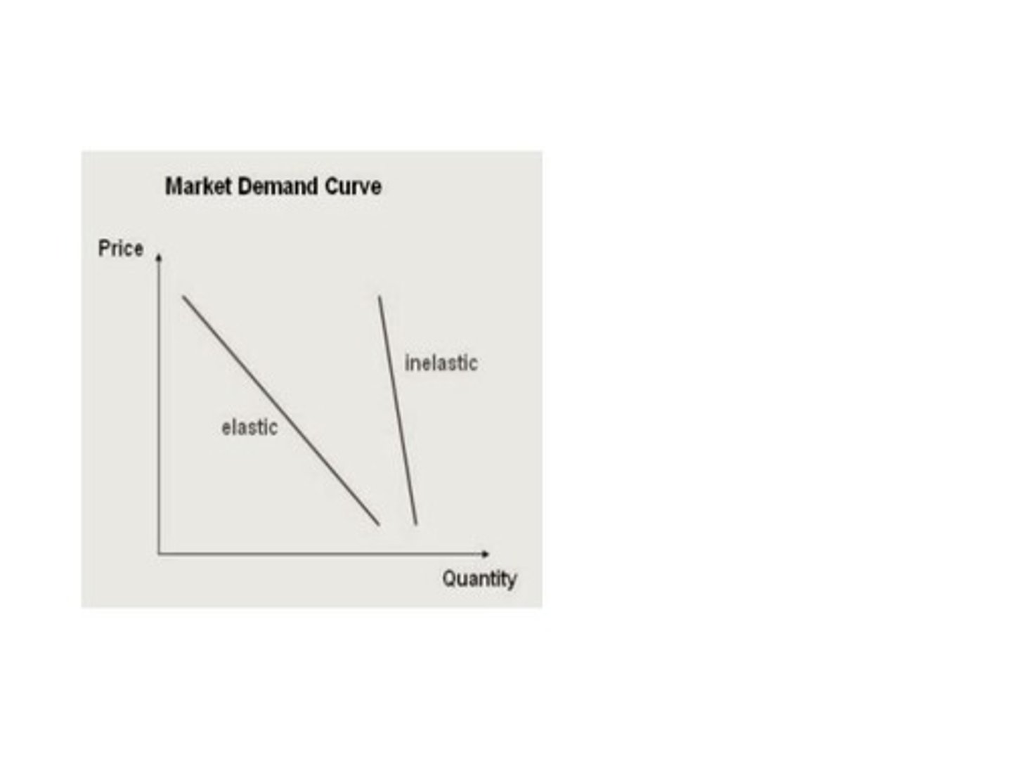 <p>if quantity demanded changes little as price changes</p>